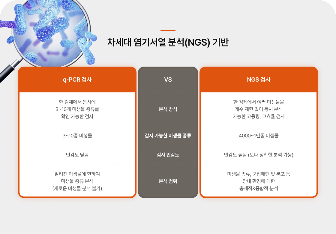 차세대 염기서열 분석(NGS) 기반