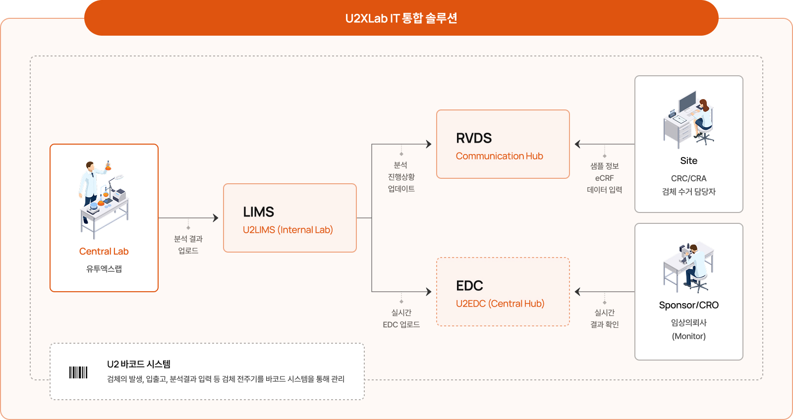 U2XLab IT 통합 솔루션 다이어그램: Central Lab에서 LIMS를 거쳐 RVDS(Communication Hub), EDC(Central Hub)로 연결되고 Site, Sponsor/CRO와 상호 연동되며, U2 바코드 시스템 안내가 포함되어 있습니다.